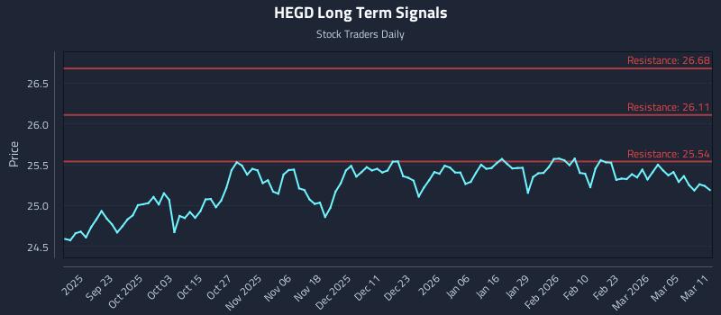 HEGD Long Term Analysis for March 11 2026