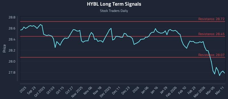 HYBL Long Term Analysis for March 11 2026
