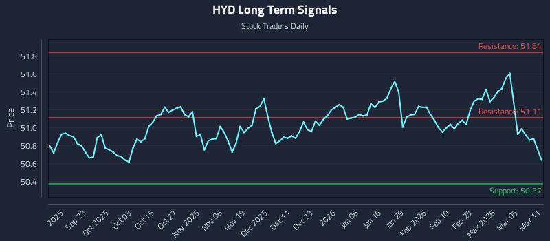 HYD Long Term Analysis for March 11 2026 HYD Long Term Analysis for March 11 2026