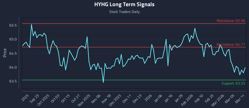 HYHG Long Term Analysis for March 11 2026