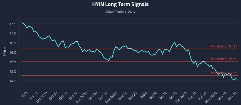 HYIN Long Term Analysis for March 11 2026