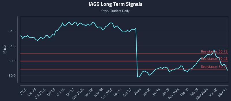 IAGG Long Term Analysis for March 11 2026