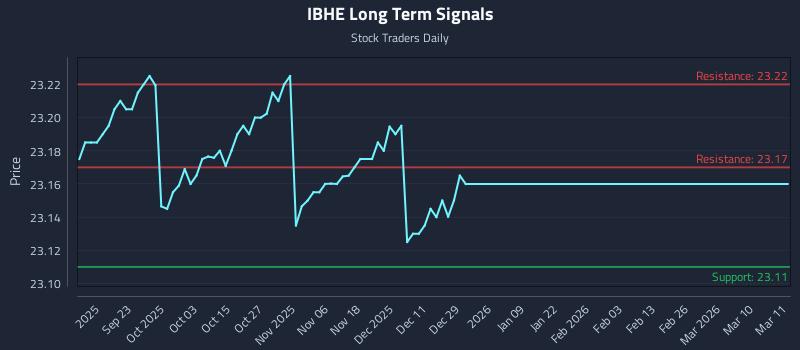 IBHE Long Term Analysis for March 11 2026