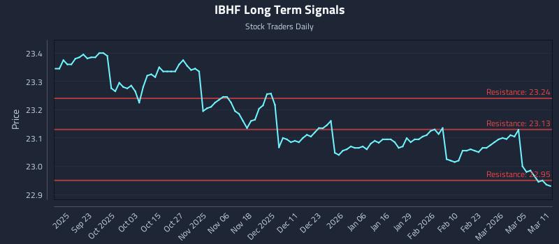 IBHF Long Term Analysis for March 11 2026