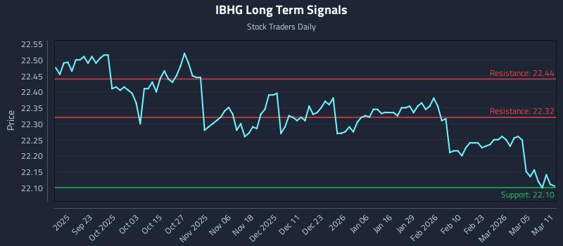IBHG Long Term Analysis for March 11 2026