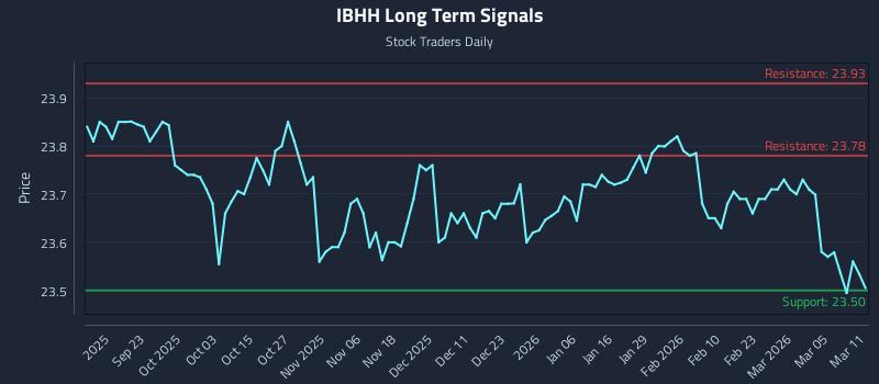 IBHH Long Term Analysis for March 11 2026 IBHH Long Term Analysis for March 11 2026