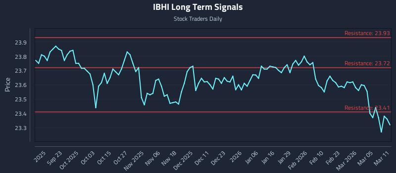 IBHI Long Term Analysis for March 11 2026 IBHI Long Term Analysis for March 11 2026