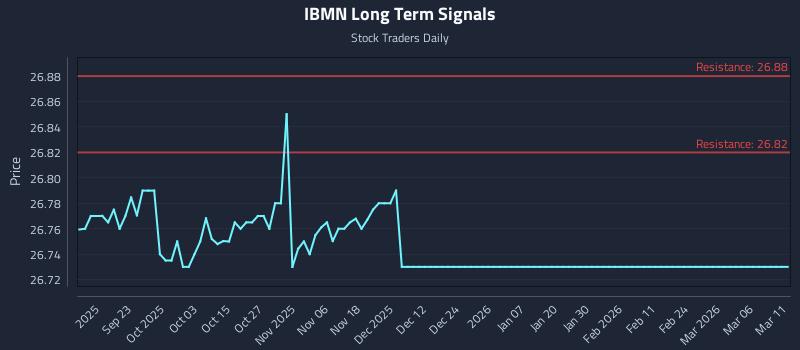 IBMN Long Term Analysis for March 11 2026