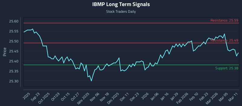 IBMP Long Term Analysis for March 11 2026
