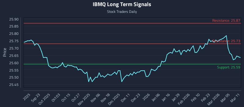 IBMQ Long Term Analysis for March 11 2026 IBMQ Long Term Analysis for March 11 2026