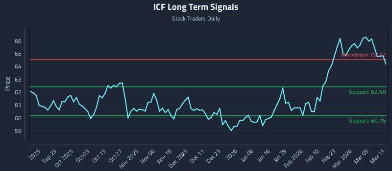 ICF Long Term Analysis for March 11 2026