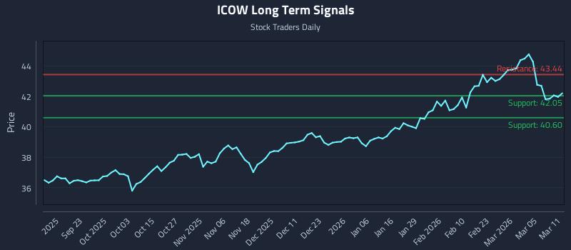 ICOW Long Term Analysis for March 11 2026