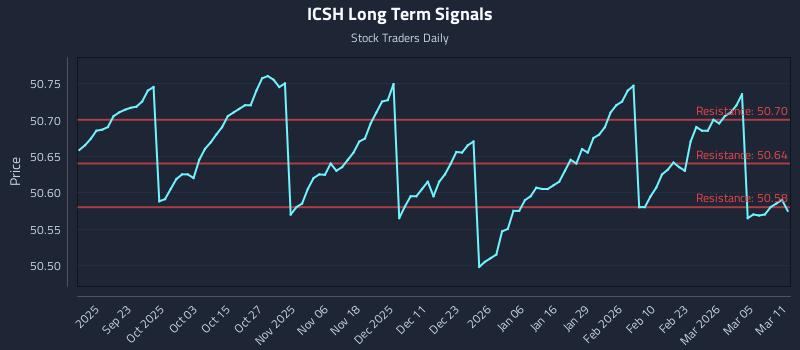 ICSH Long Term Analysis for March 11 2026