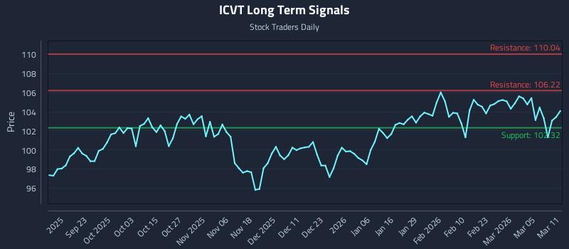 ICVT Long Term Analysis for March 11 2026