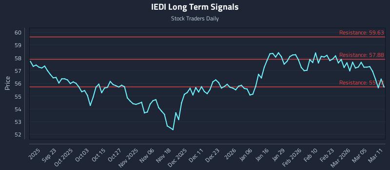 IEDI Long Term Analysis for March 11 2026 IEDI Long Term Analysis for March 11 2026