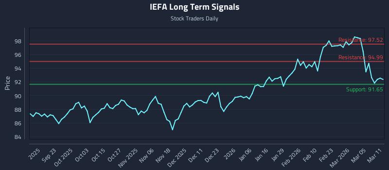 IEFA Long Term Analysis for March 11 2026