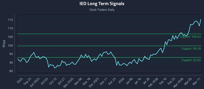 IEO Long Term Analysis for March 11 2026