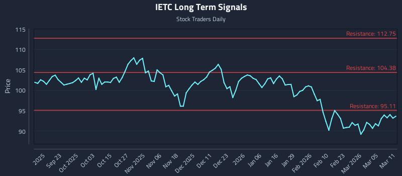 IETC Long Term Analysis for March 11 2026