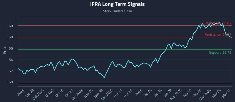 IFRA Long Term Analysis for March 11 2026