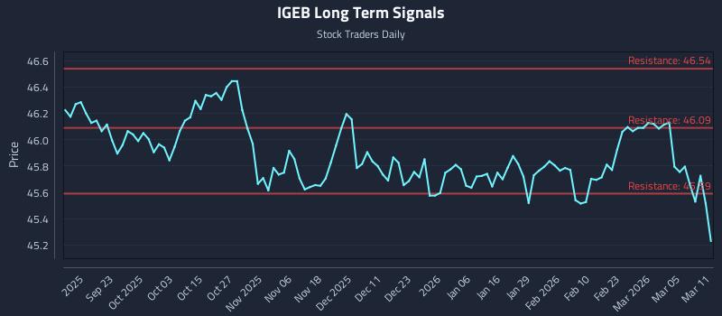 IGEB Long Term Analysis for March 11 2026