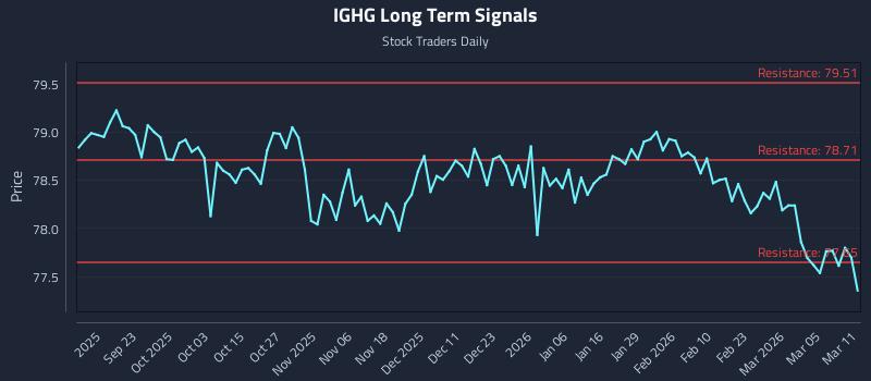 IGHG Long Term Analysis for March 11 2026