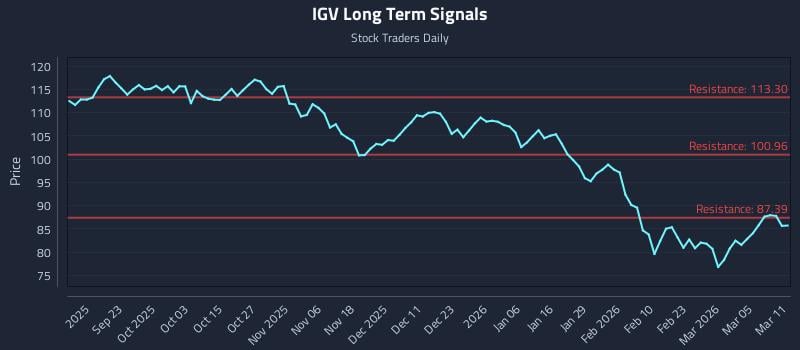 IGV Long Term Analysis for March 11 2026