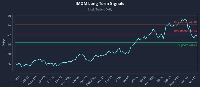 IMOM Long Term Analysis for March 11 2026