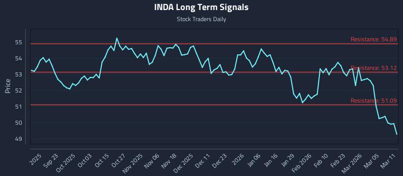 INDA Long Term Analysis for March 11 2026