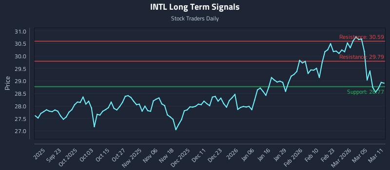 INTL Long Term Analysis for March 11 2026