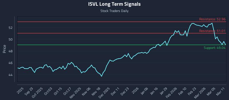 ISVL Long Term Analysis for March 11 2026 ISVL Long Term Analysis for March 11 2026