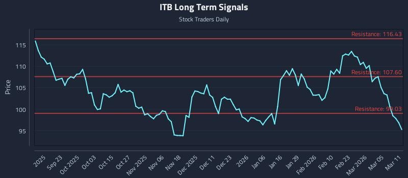 ITB Long Term Analysis for March 11 2026 ITB Long Term Analysis for March 11 2026