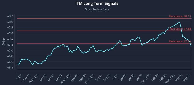 ITM Long Term Analysis for March 11 2026