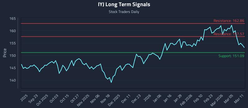 IYJ Long Term Analysis for March 11 2026 IYJ Long Term Analysis for March 11 2026