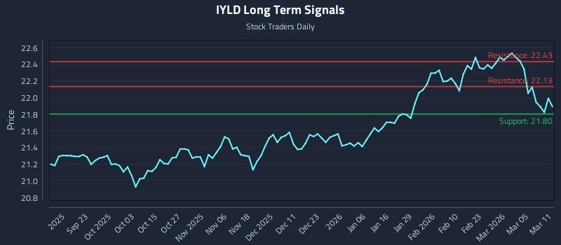 IYLD Long Term Analysis for March 11 2026 IYLD Long Term Analysis for March 11 2026