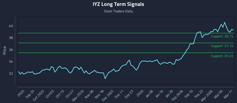 IYZ Long Term Analysis for March 11 2026