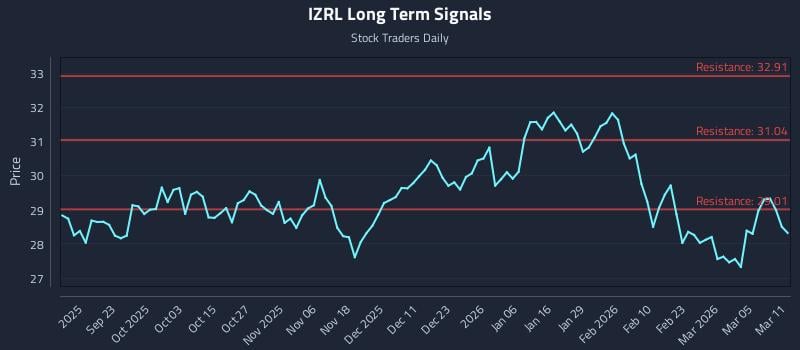 IZRL Long Term Analysis for March 11 2026 IZRL Long Term Analysis for March 11 2026