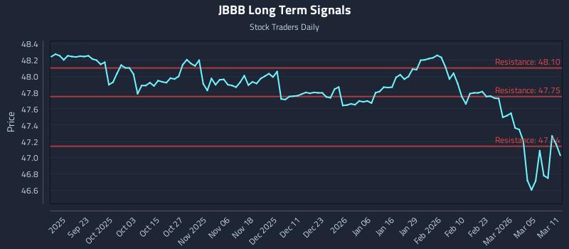 JBBB Long Term Analysis for March 11 2026 JBBB Long Term Analysis for March 11 2026