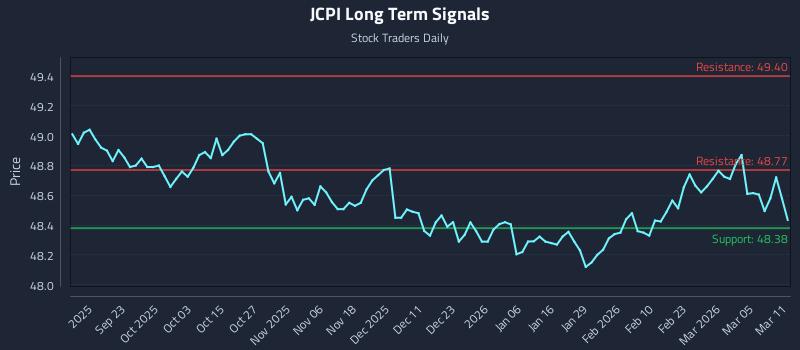 JCPI Long Term Analysis for March 11 2026