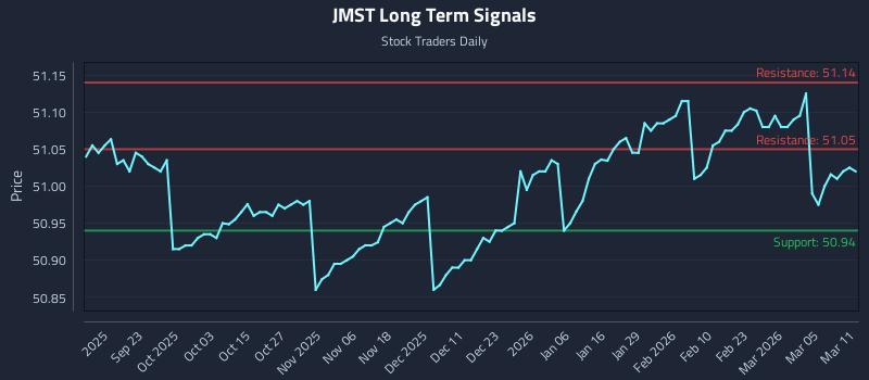 JMST Long Term Analysis for March 11 2026