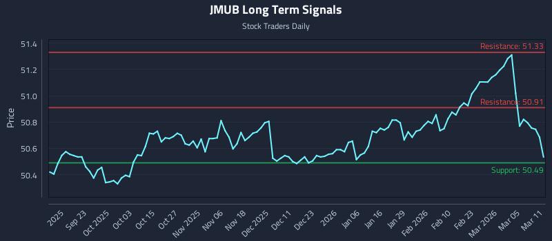 JMUB Long Term Analysis for March 11 2026