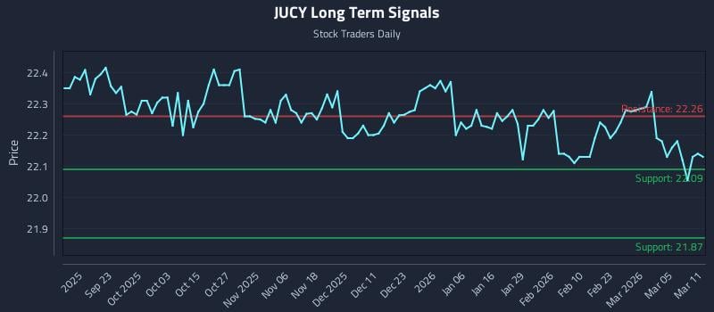 JUCY Long Term Analysis for March 11 2026