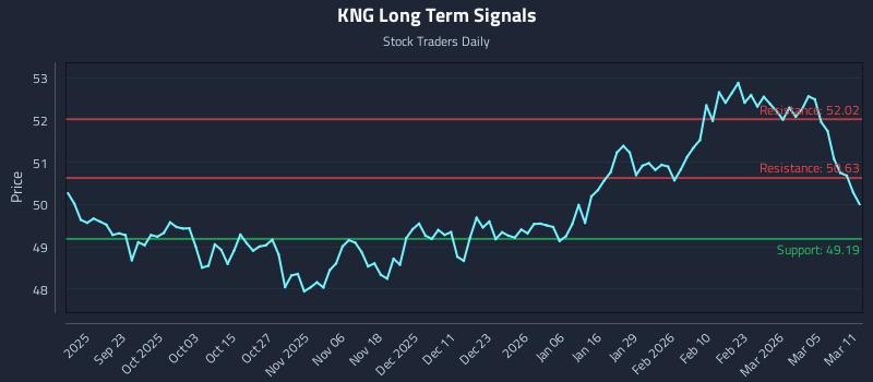 KNG Long Term Analysis for March 11 2026 KNG Long Term Analysis for March 11 2026