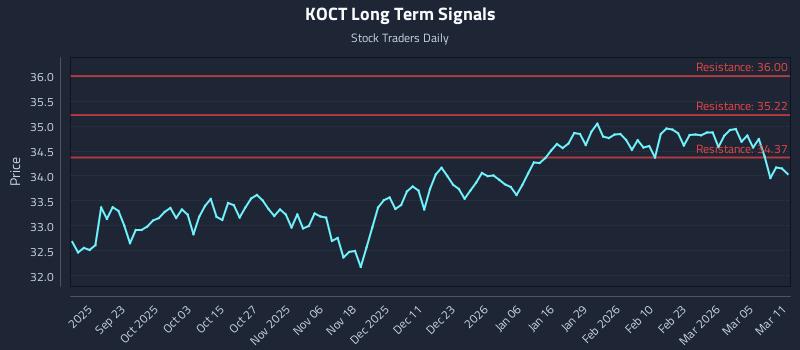KOCT Long Term Analysis for March 11 2026 KOCT Long Term Analysis for March 11 2026
