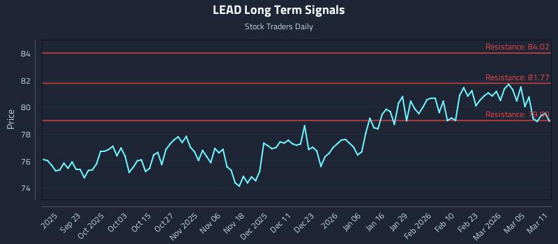 LEAD Long Term Analysis for March 11 2026