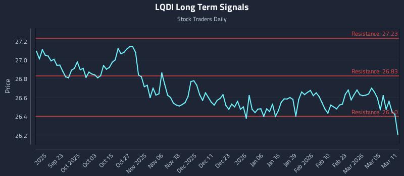 LQDI Long Term Analysis for March 11 2026