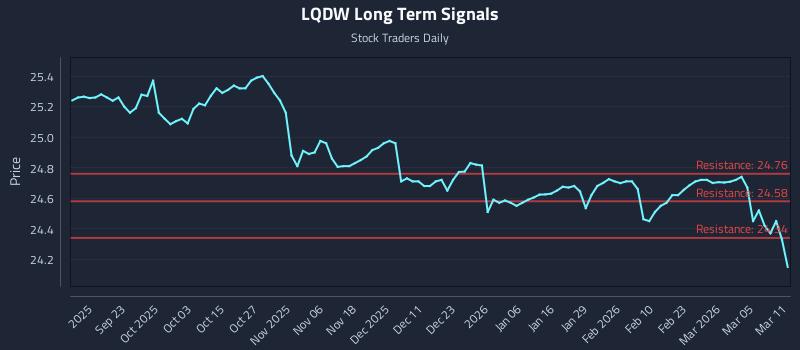 LQDW Long Term Analysis for March 11 2026