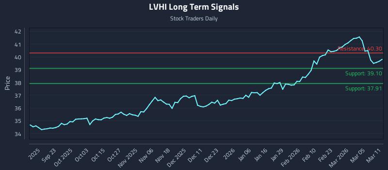 LVHI Long Term Analysis for March 11 2026