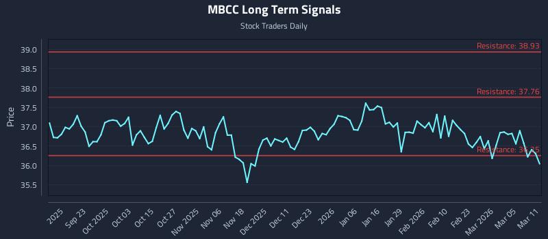 MBCC Long Term Analysis for March 11 2026