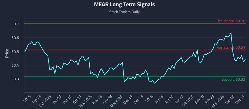 MEAR Long Term Analysis for March 11 2026 MEAR Long Term Analysis for March 11 2026