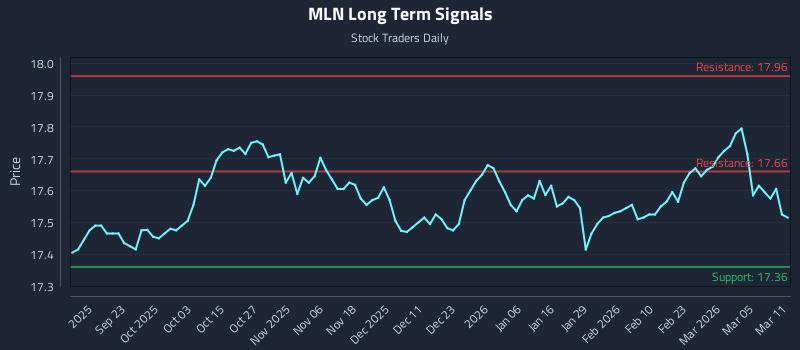 MLN Long Term Analysis for March 11 2026 MLN Long Term Analysis for March 11 2026